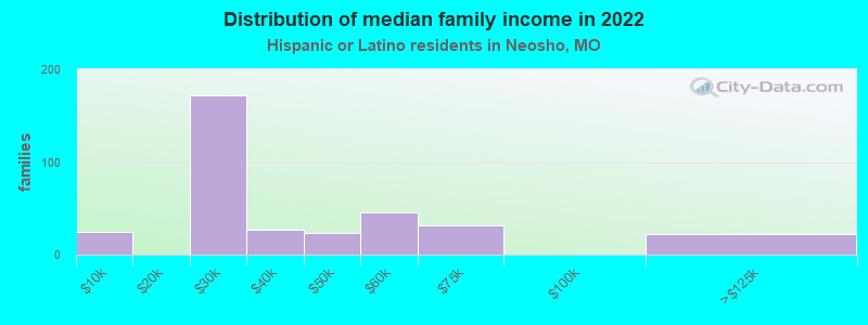 Distribution of median family income in 2022