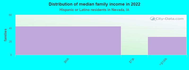 Distribution of median family income in 2022