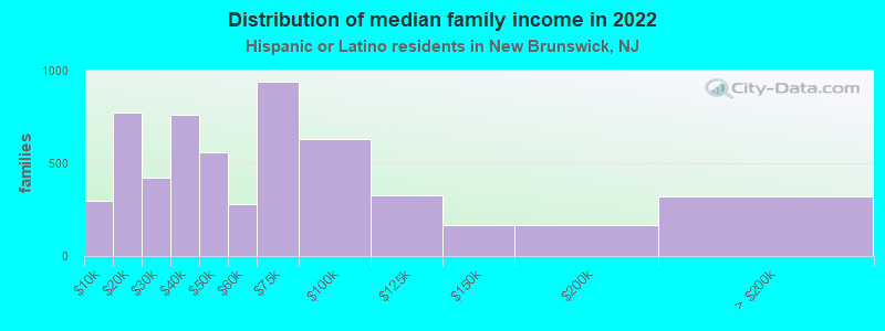 Distribution of median family income in 2022