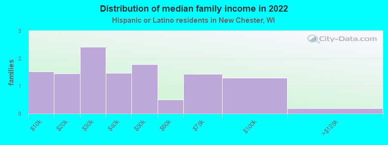 Distribution of median family income in 2022