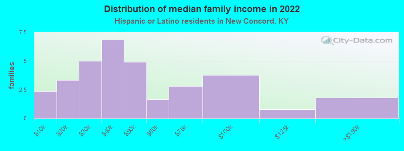 Distribution of median family income in 2022