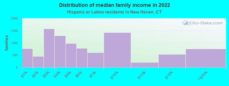 Distribution of median family income in 2022