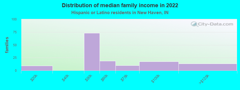 Distribution of median family income in 2022