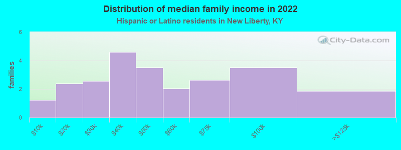 Distribution of median family income in 2022