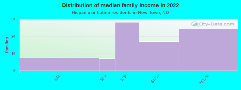 Distribution of median family income in 2022