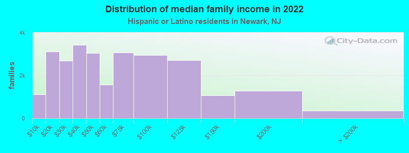 Distribution of median family income in 2022