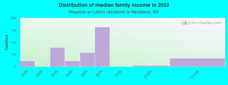 Distribution of median family income in 2022