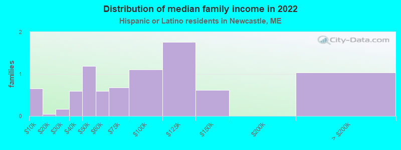 Distribution of median family income in 2022