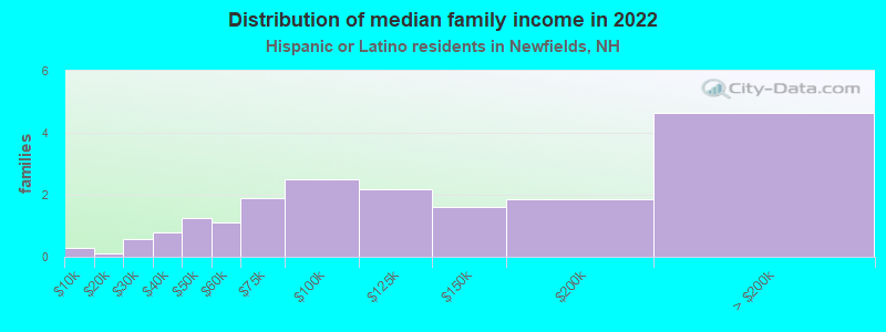 Distribution of median family income in 2022