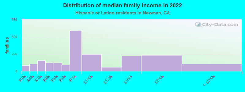 Distribution of median family income in 2022