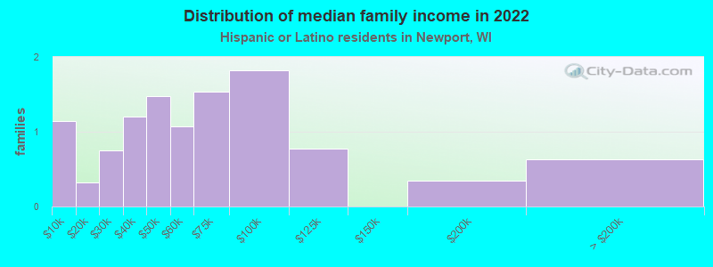 Distribution of median family income in 2022