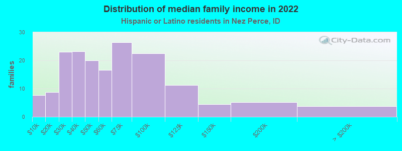 Distribution of median family income in 2022