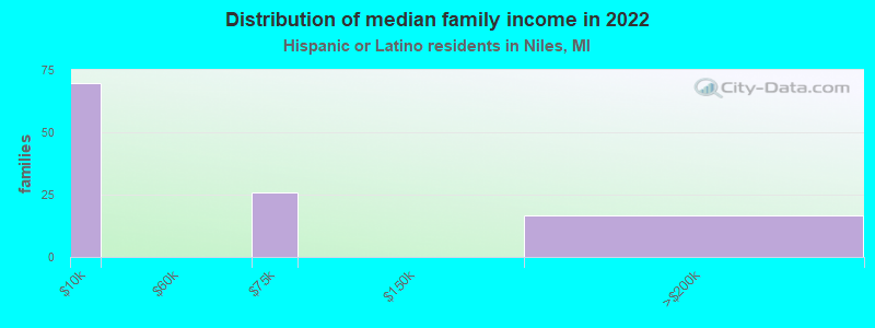 Distribution of median family income in 2022