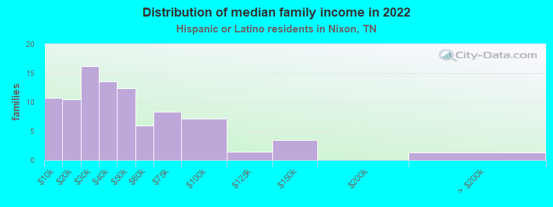 Distribution of median family income in 2022