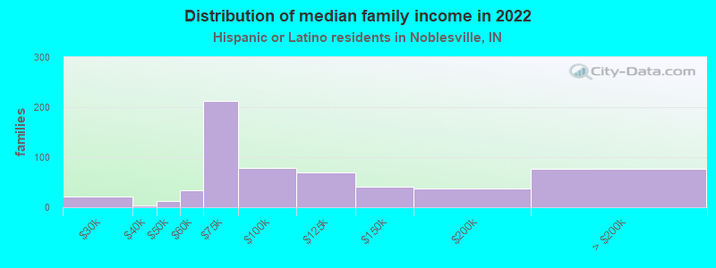 Distribution of median family income in 2022