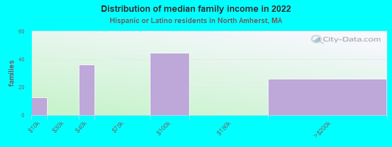 Distribution of median family income in 2022