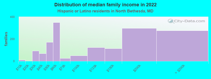 Distribution of median family income in 2022