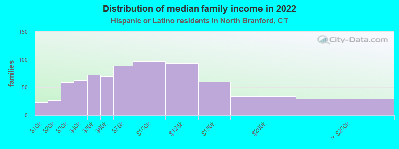 Distribution of median family income in 2022