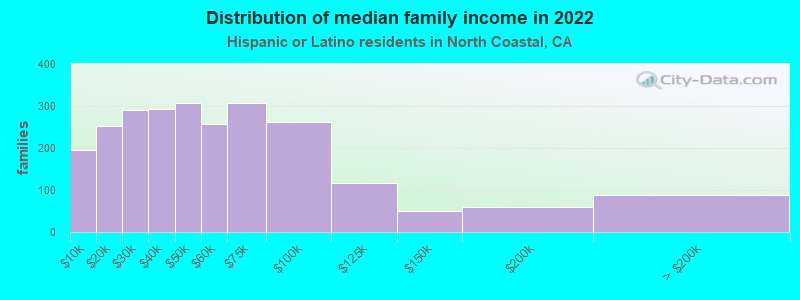 Distribution of median family income in 2022