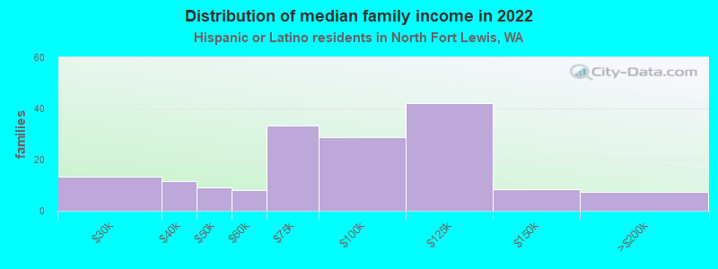 Distribution of median family income in 2022