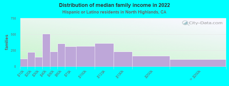 Distribution of median family income in 2022