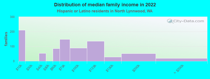 Distribution of median family income in 2022