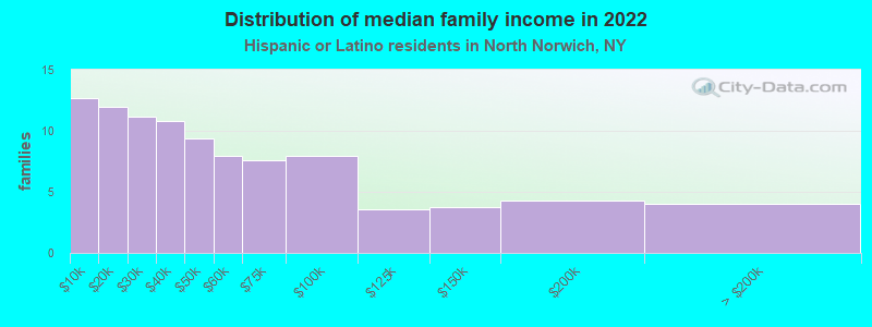 Distribution of median family income in 2022