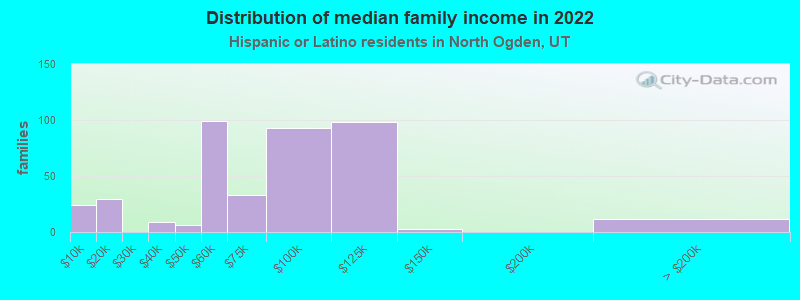 Distribution of median family income in 2022