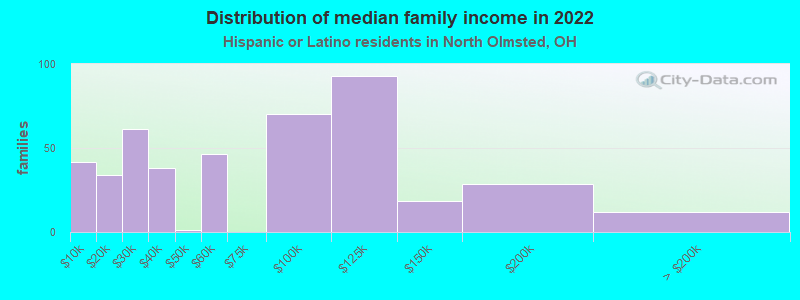 Distribution of median family income in 2022