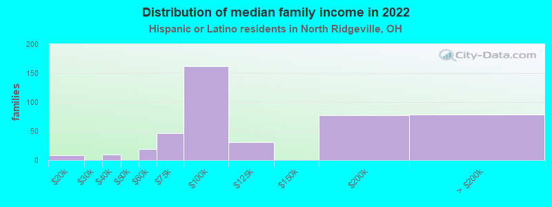 Distribution of median family income in 2022