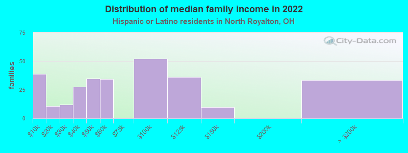 Distribution of median family income in 2022