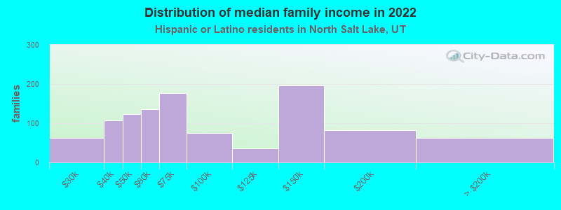 Distribution of median family income in 2022