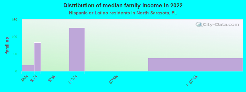 Distribution of median family income in 2022