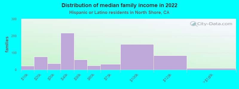 Distribution of median family income in 2022