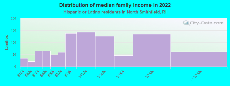 Distribution of median family income in 2022