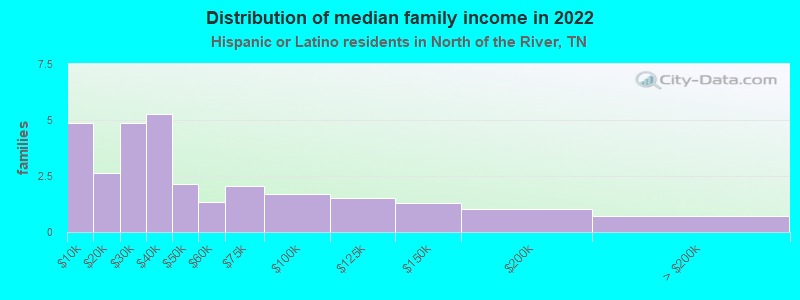 Distribution of median family income in 2022