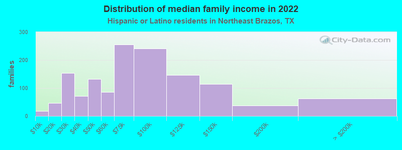 Distribution of median family income in 2022