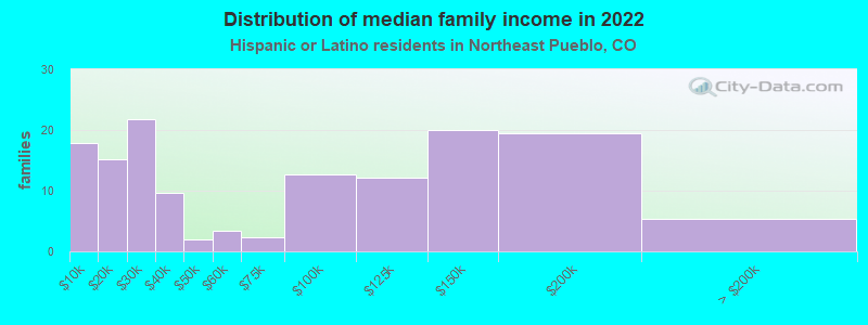 Distribution of median family income in 2022