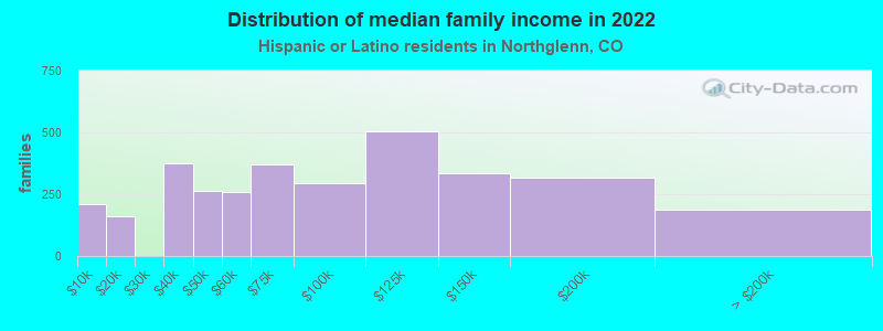 Distribution of median family income in 2022