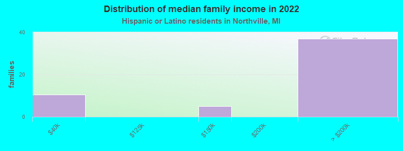 Distribution of median family income in 2022