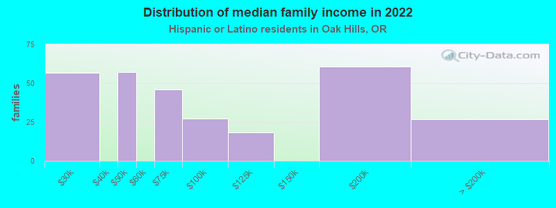 Distribution of median family income in 2022