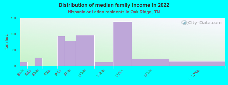 Distribution of median family income in 2022