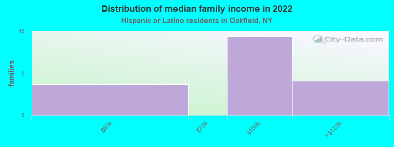 Distribution of median family income in 2022