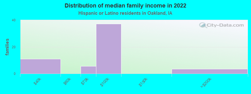 Distribution of median family income in 2022