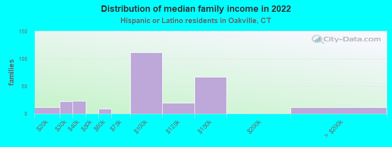 Distribution of median family income in 2022