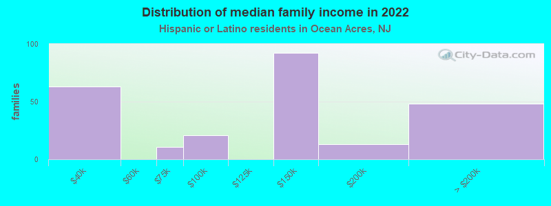 Distribution of median family income in 2022