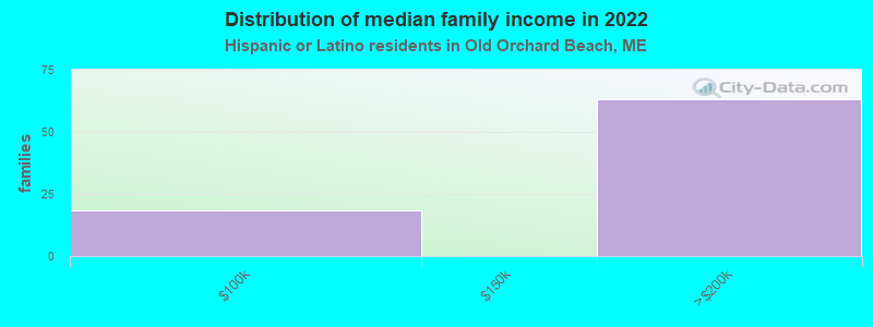 Distribution of median family income in 2022