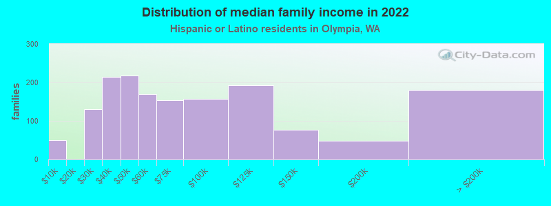 Distribution of median family income in 2022