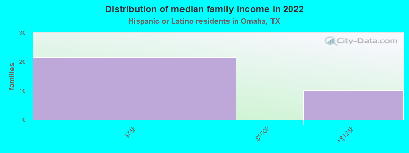 Distribution of median family income in 2022