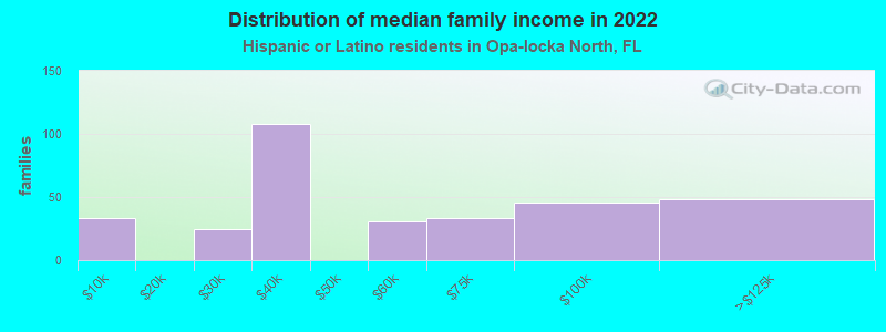 Distribution of median family income in 2022